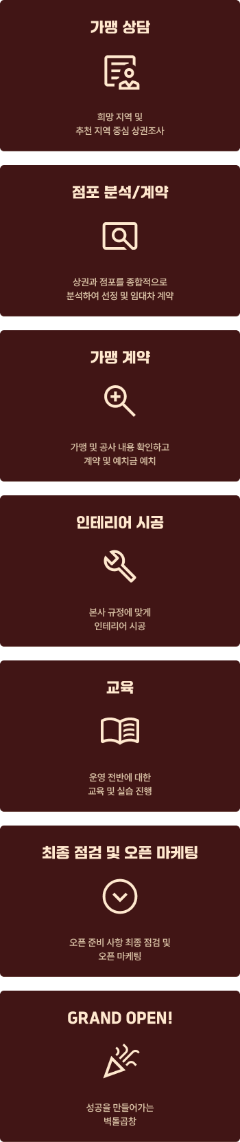 가맹상담 상권조사 점포분석/계약 가맹계약 인테리어 시공 교육 최종 점검 및 오픈마케팅