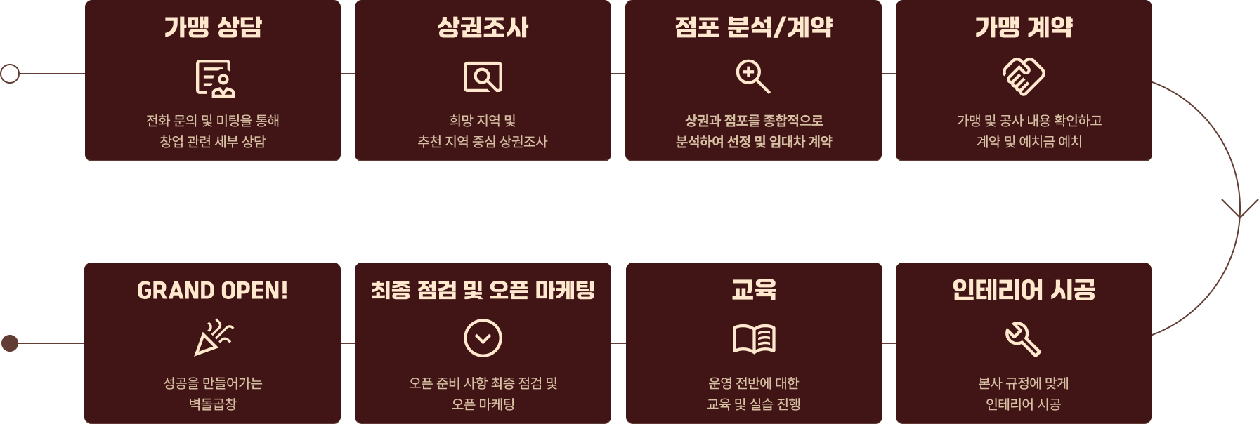가맹상담 상권조사 점포분석/계약 가맹계약 인테리어 시공 교육 최종 점검 및 오픈마케팅